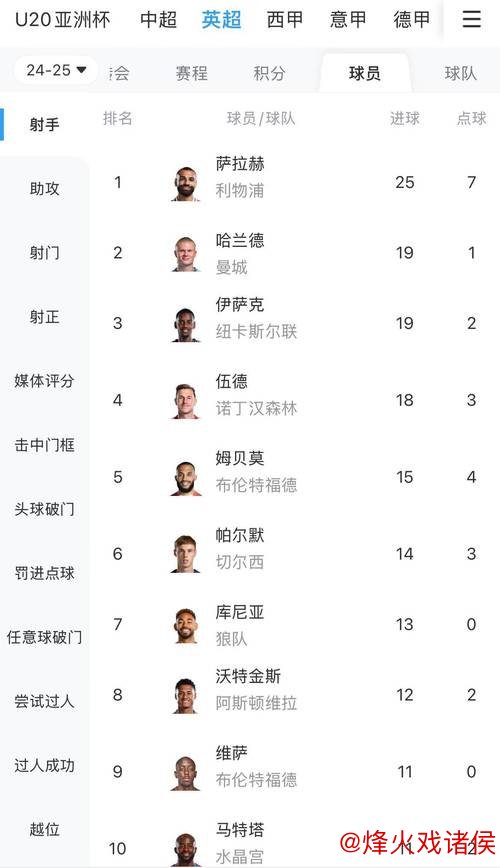 开云Kaiyun中国官网登录 伊萨克自12月起英超进球达11粒，同期联赛射手榜第一